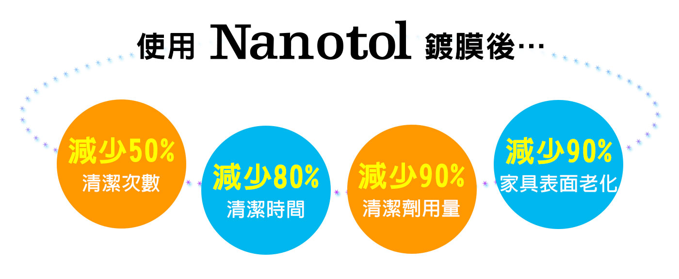 使用Nanotol 鍍膜後的4大好處