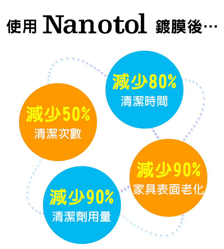 使用Nanotol 鍍膜後的4大好處