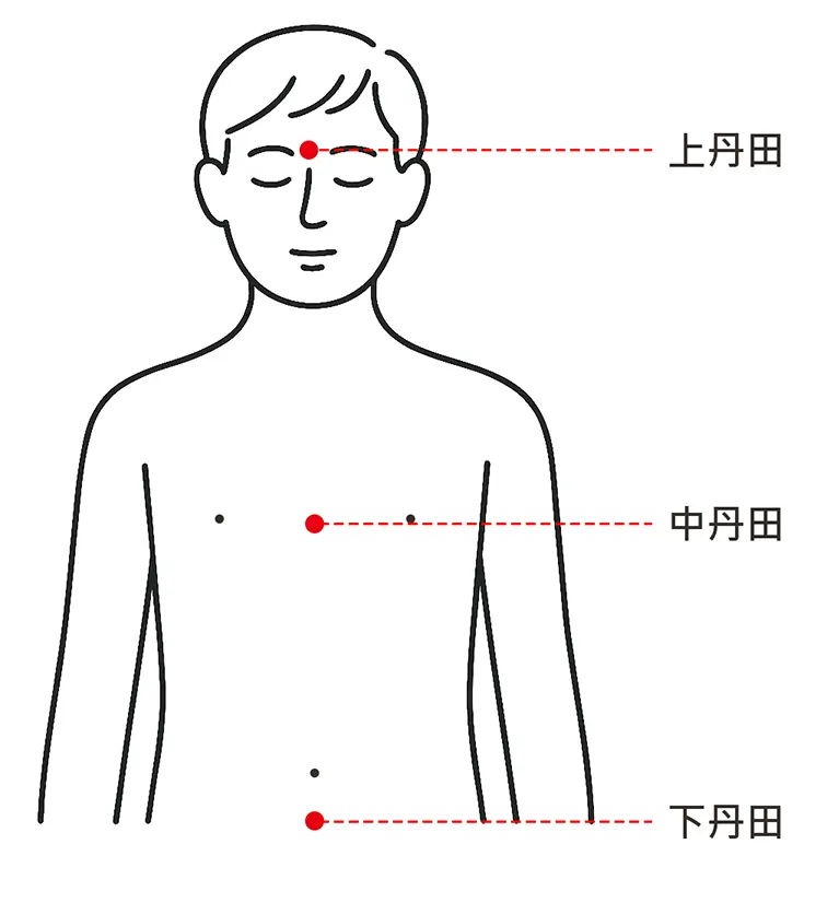 丹田位置：上丹田、中丹田、下單田
