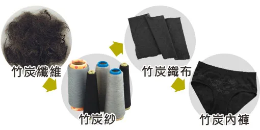 竹炭纖維.竹炭紗.竹炭織布.竹炭內褲｜源之氣yenzch