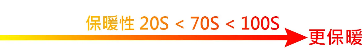 竹炭保暖棉被-保暖性20S<70S<100S 更保暖