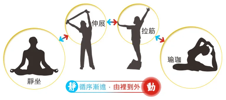 靜坐打坐、拉伸伸展、瑜珈靜心