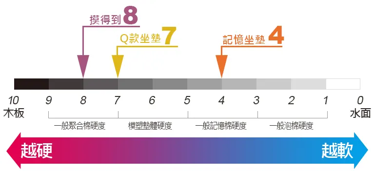 源之氣靜坐墊參考硬度