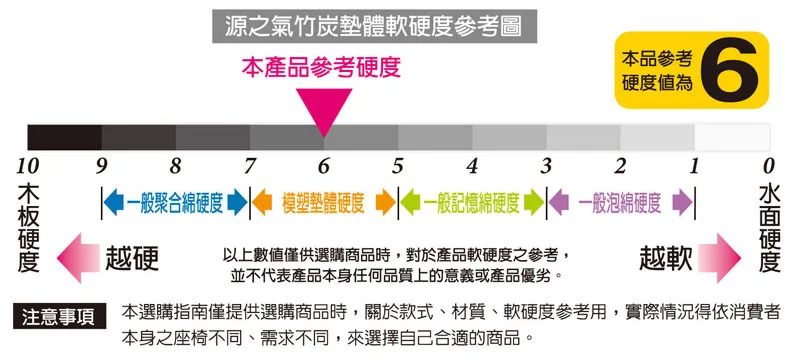 源之氣竹炭墊體軟硬度參考圖