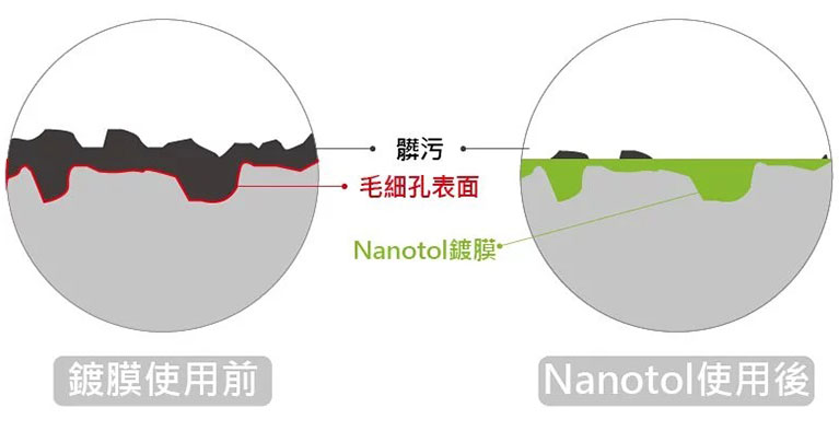 Nanotol 奈米清潔鍍膜-鍍膜使用前後比較