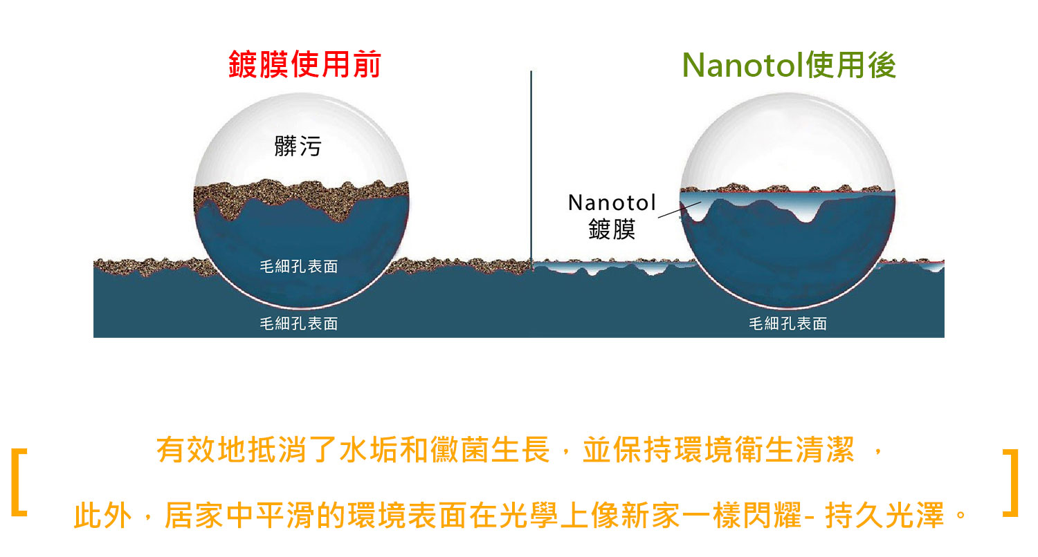 Nanotol 奈米清潔鍍膜-有效地抵消了水垢和黴菌生長，並保持環境衛生清潔 ，此外，居家中平滑的環境表面在光學上像新家一樣閃耀- 持久光澤。